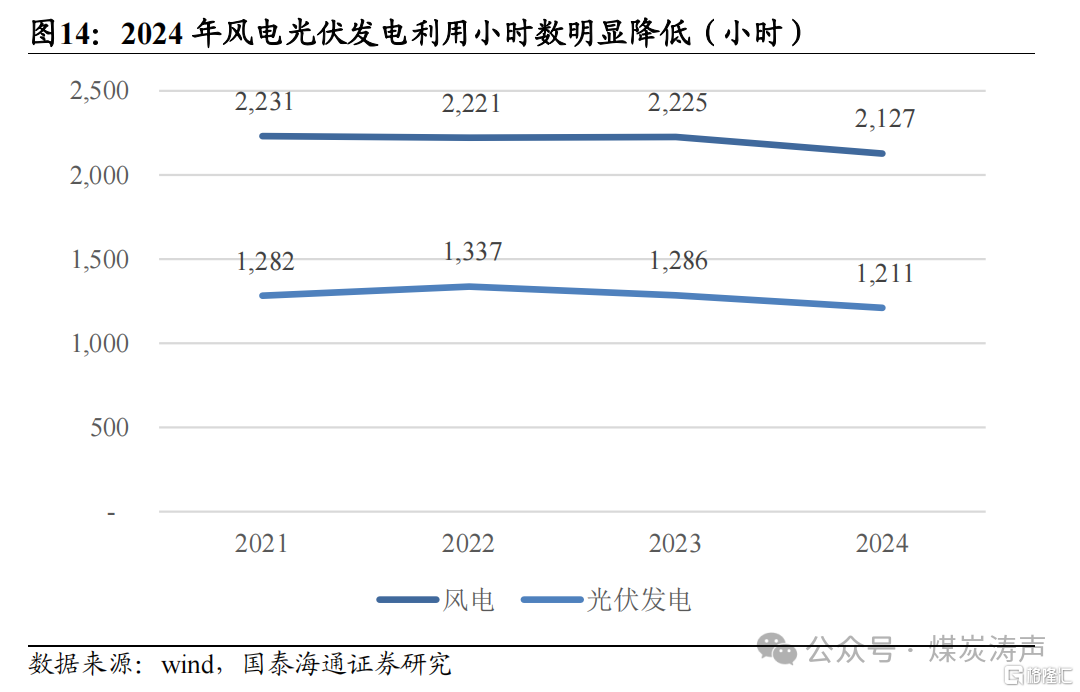 国泰海通：新能源步入下半场，电煤压力最大已过
