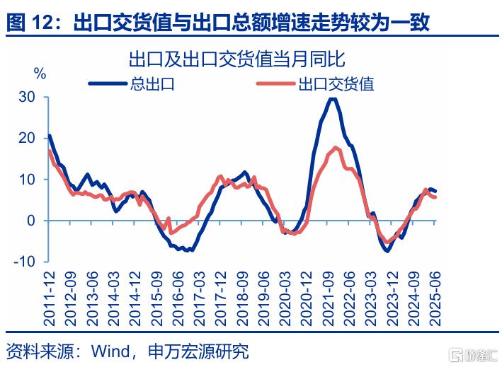 7月出口会再超预期吗？