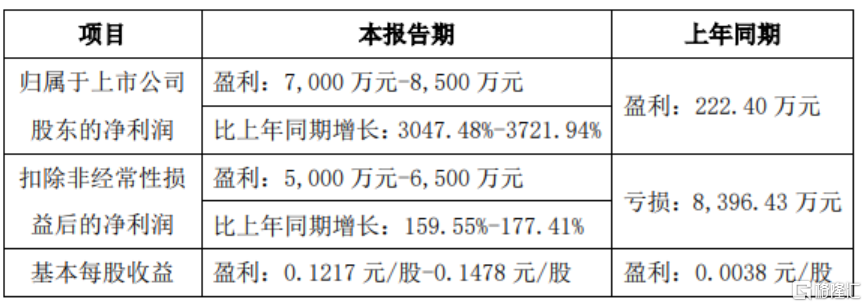 最高预增3721.94%！又一家稀土公司业绩飙了
