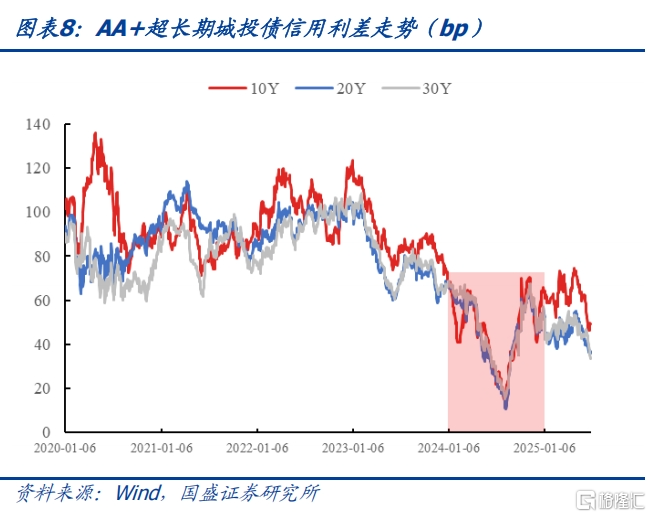 超长信用债还有空间吗？