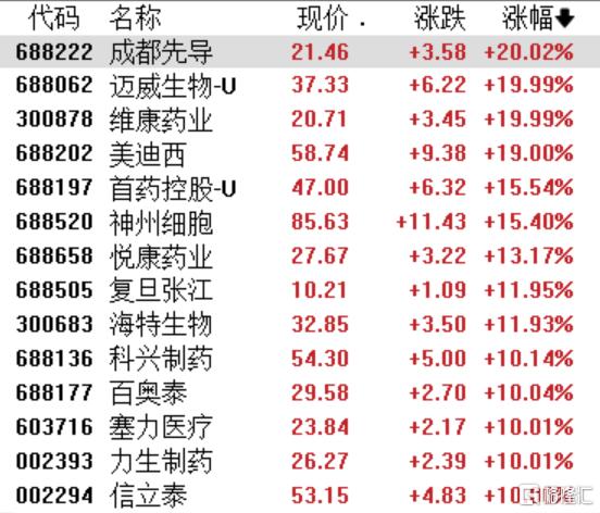 A股收评：创业板指涨1.76%，CPO、创新药板块全线爆发