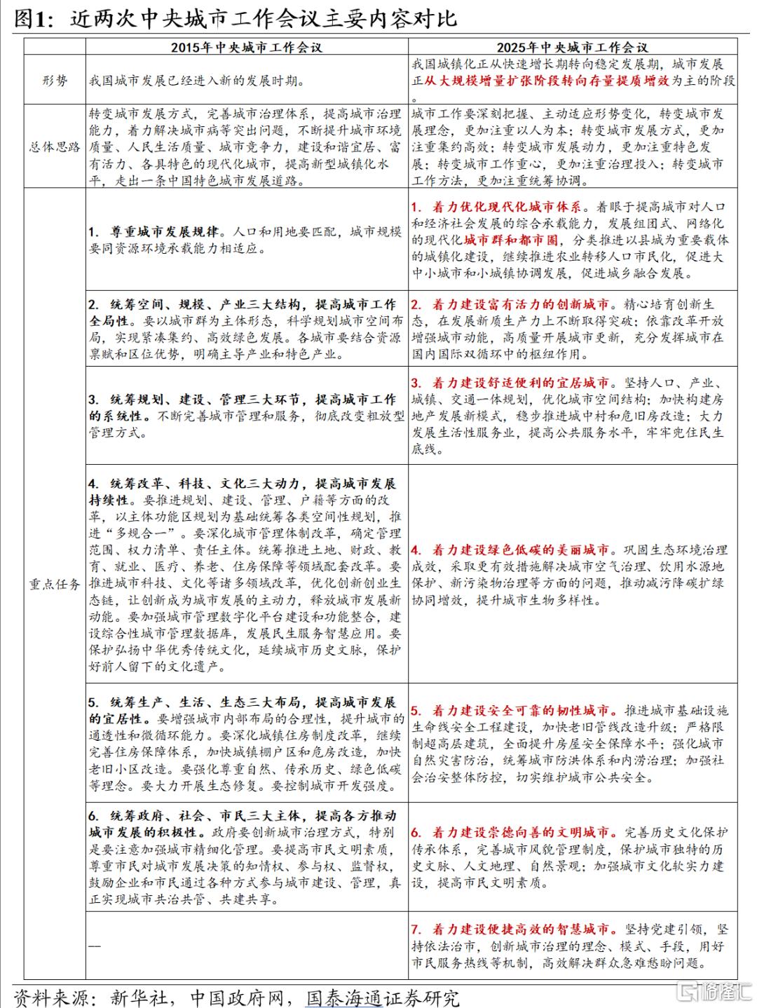 从增量扩张到存量提质增效——中央城市工作会议精神学习解读