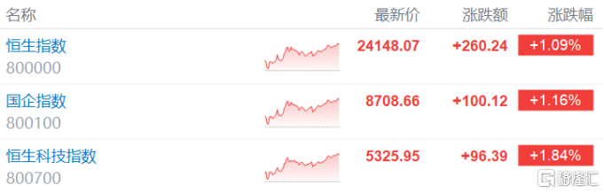 港股收评：恒科指涨1.84%，光伏、稳定币概念活跃，金涌投资飙涨533%