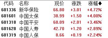 利好“炸场”！港A保险股热浪席卷，新华保险猛飙新高