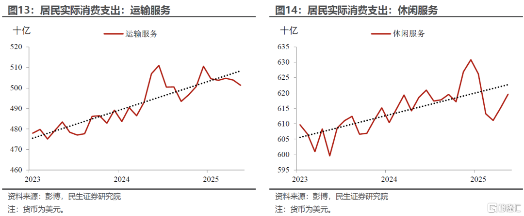 “外强中干”的美国消费？
