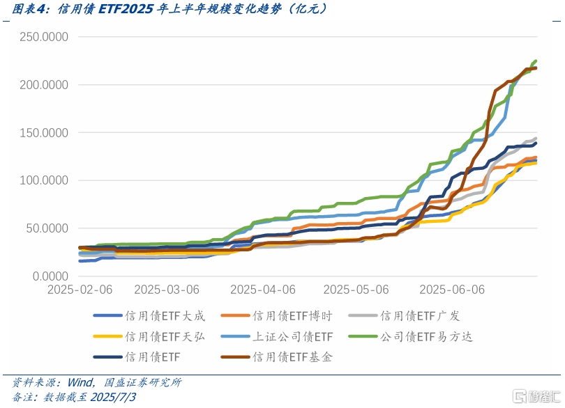 信用债ETF规模变化对信用债市场有何影响？
