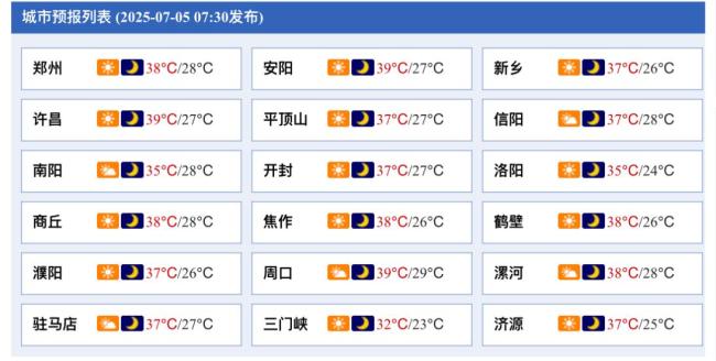 部分地区超40℃ 河南省106条高温预警信号生效中