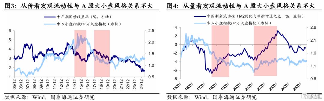 国泰海通证券：对小盘风格的三个理解误区