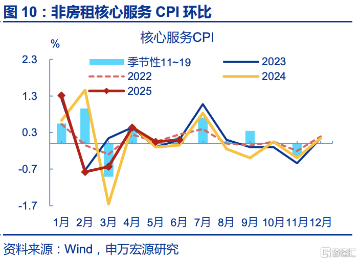 6月通胀：三大分化