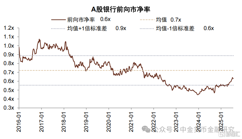 银行仓位和估值到哪了？