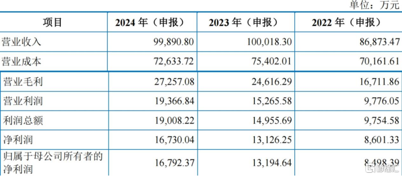 欣强电子闯关创业板，为印制电路板制造商，实控人持股比例较高