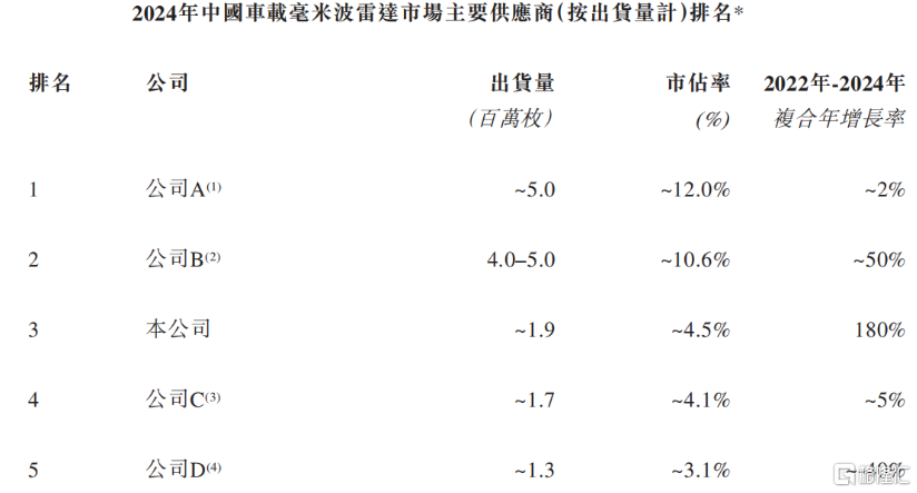 承泰科技冲击港股IPO，专注于毫米波雷达，超9成收入依赖比亚迪