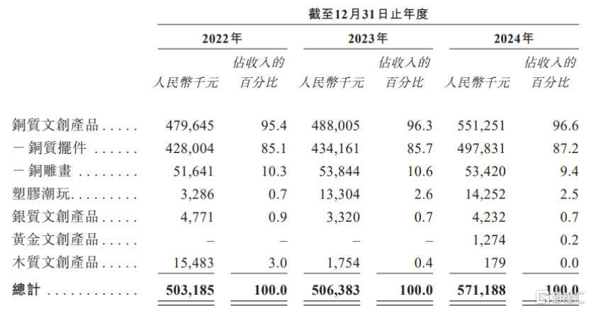 铜师傅赴港IPO，聚焦铜质文创产品，依赖线上销售渠道