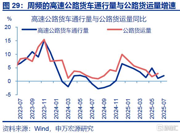 7月出口会再超预期吗？