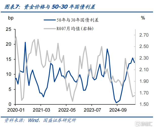 如何定价50年国债？