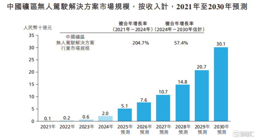 易控智驾冲击港股IPO！专注于矿区无人驾驶，3年亏9亿