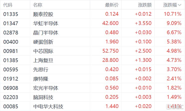 港股收评：三大指数跌超1%，科技、金融股多数低迷，半导体逆势拉升