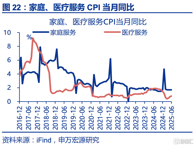 6月通胀：三大分化