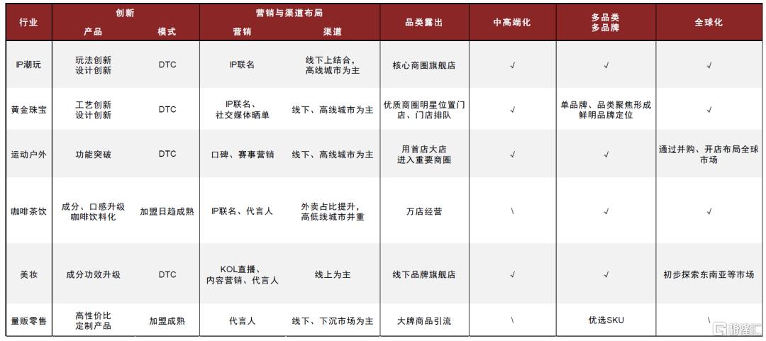 中金：解码新消费