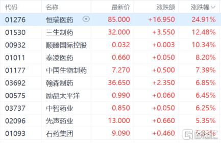 港股收评：三大指数涨跌不一，恒指涨0.68%，创新药概念强势