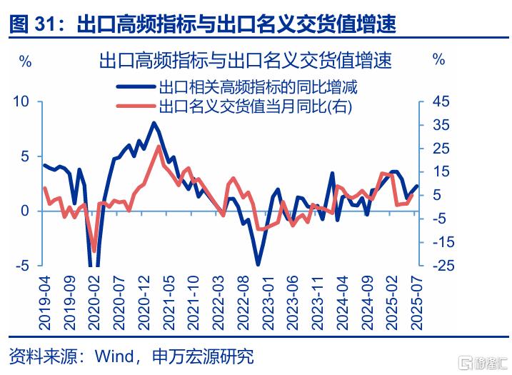7月出口会再超预期吗？