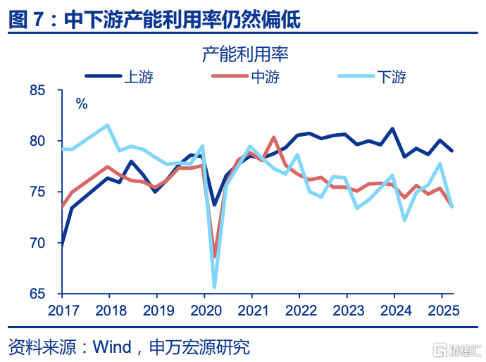 6月通胀：三大分化