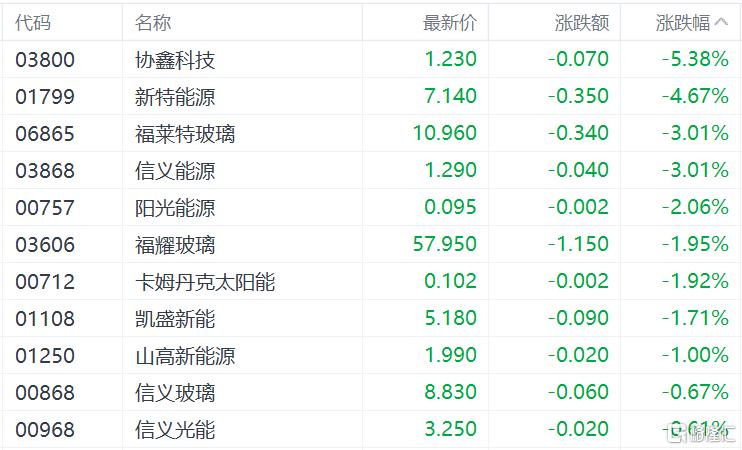 港股收评：三大指数跌超1%，科技、金融股多数低迷，半导体逆势拉升