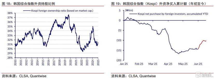 “去美元”下，中国资产和韩股估值修复延续