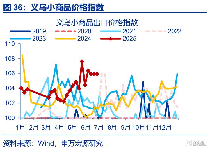 7月出口会再超预期吗？