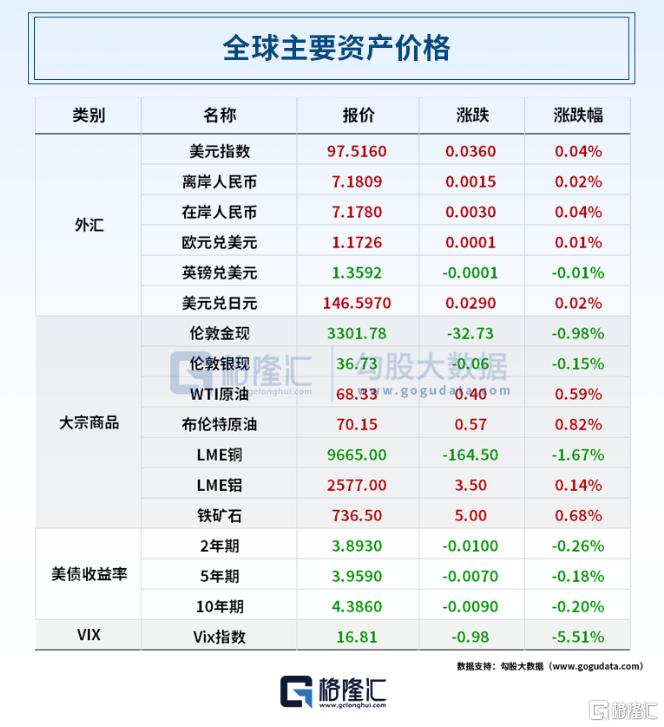 早报 (07.09）| 铜价爆拉！特朗普宣布：进口铜关税50%，药品200%；知名车企宣告破产；结婚+生娃发钱了，最高奖励20万