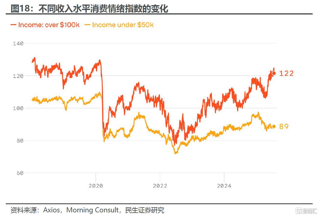 “外强中干”的美国消费？