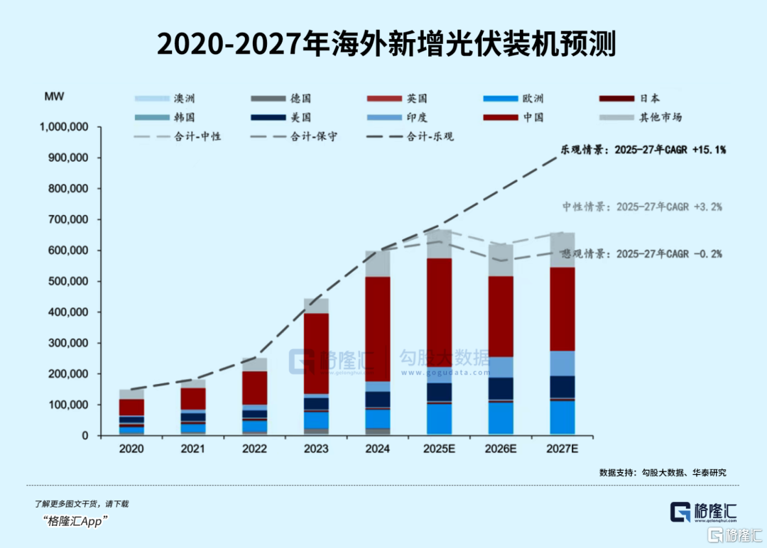 光伏大爆发，分歧又来了
