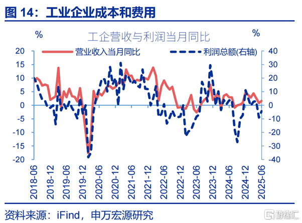 利润修复的“起点”？