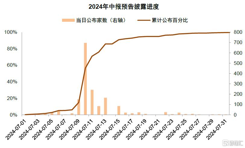 哪些公司中报业绩有望超预期？
