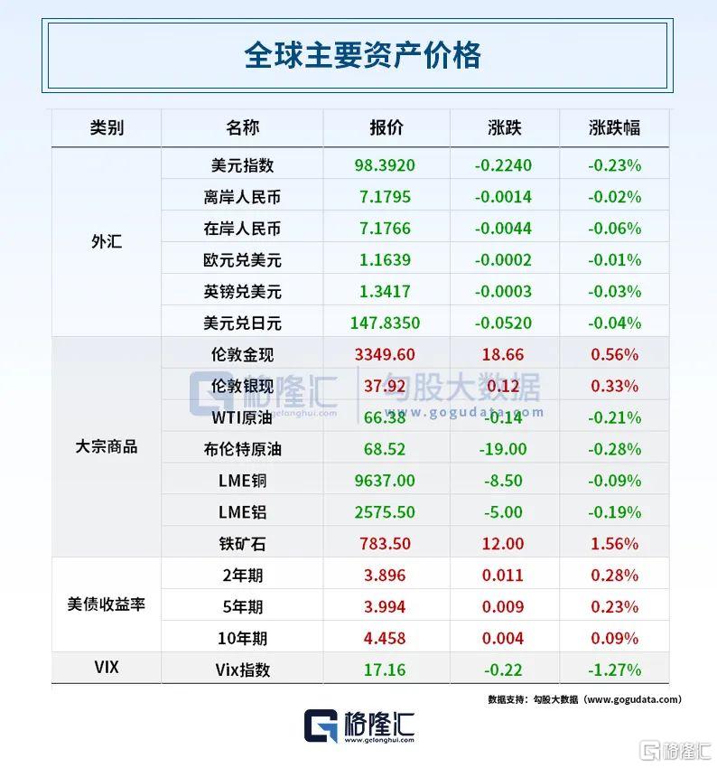 早报（07.17）| 特朗普闪电改口“解雇鲍威尔”，预告150多国关税函！美国突发7.3级地震；特斯拉官宣新车“金秋见”！