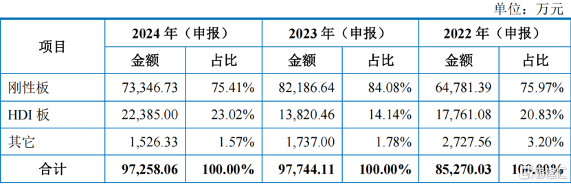 欣强电子闯关创业板，为印制电路板制造商，实控人持股比例较高