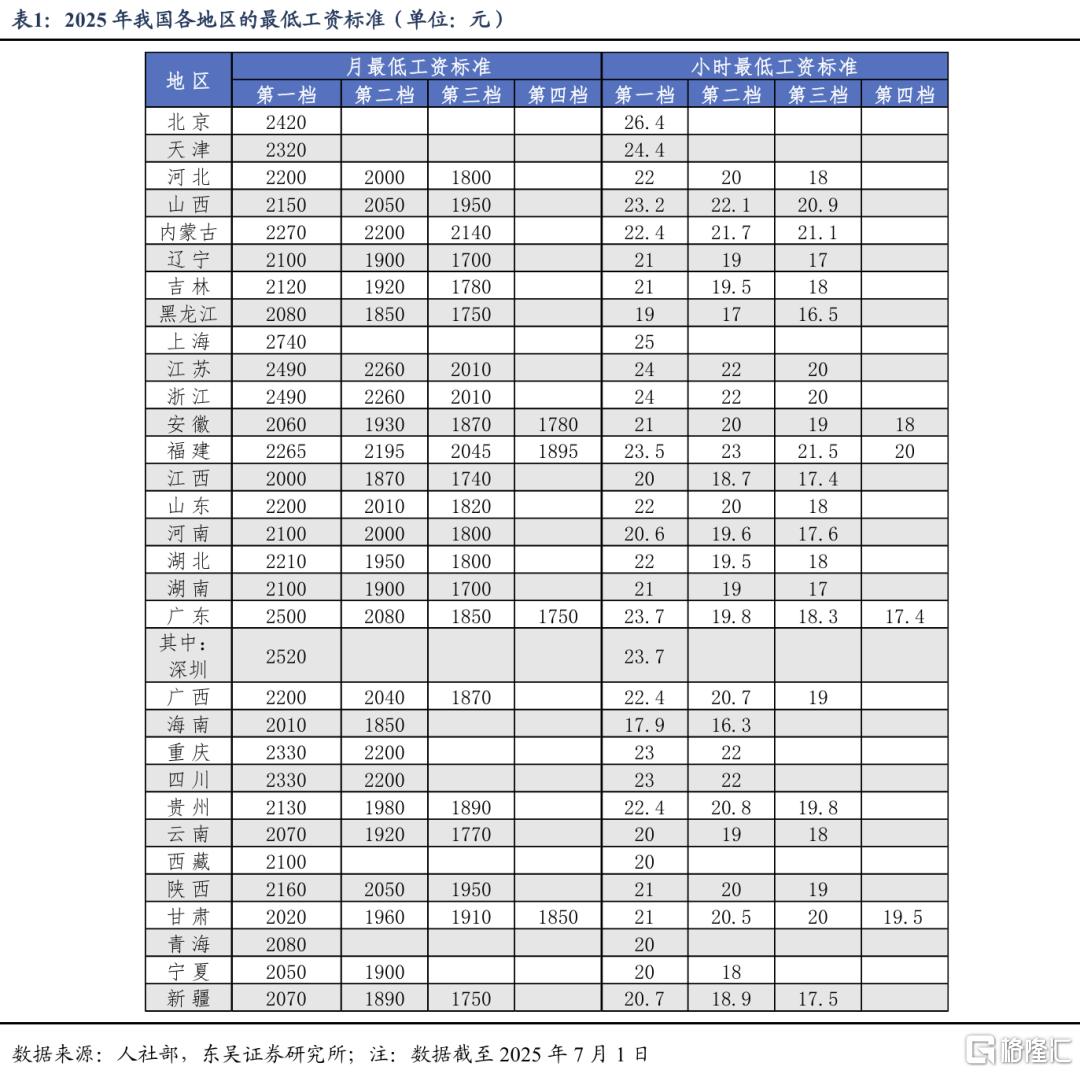 寻找内需增量：发挥最低工资的“灯塔效应”