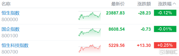 港股收评：恒科指涨0.25%，饮料股、濠赌股走强，茶百道涨超11%