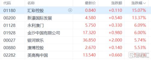 港股收评：恒生指数涨0.62%！光伏、钢铁成亮点，军工、芯片股表现疲软