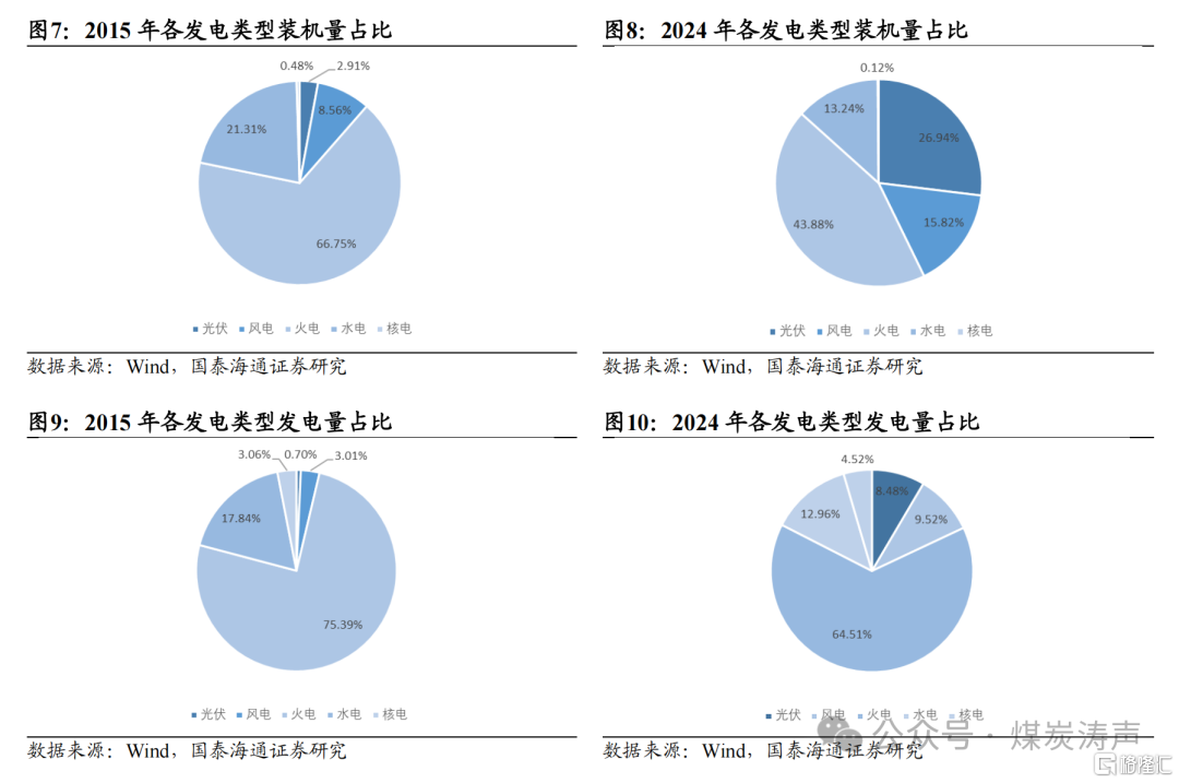 国泰海通：新能源步入下半场，电煤压力最大已过