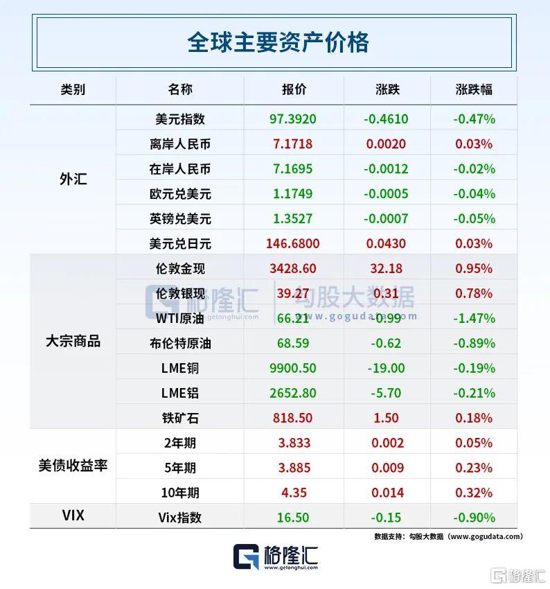 早报 (07.23）| 关税突发！特朗普刚刚宣布；鲍威尔要离任？杜邦中国反垄断调查暂停；中国聚变能源公司沪上启航
