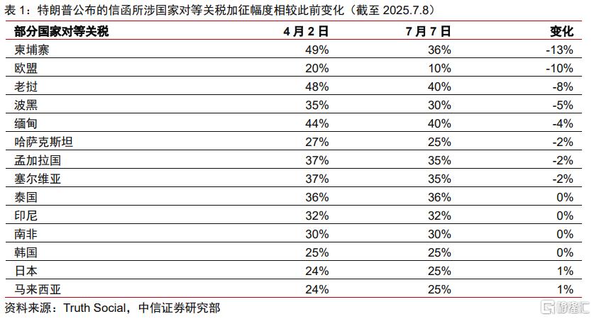 中信证券：对等关税难回极端，TACO交易模式延续