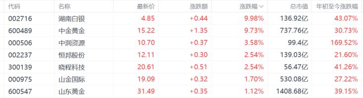 A股收评：PEEK材料、贵金属股火热，多元金融大回调！