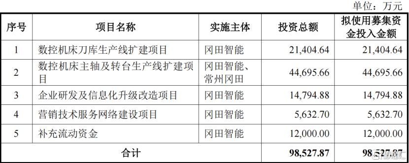 冈田智能冲击深主板，拟募资近10亿，研发费用率明显低于同行