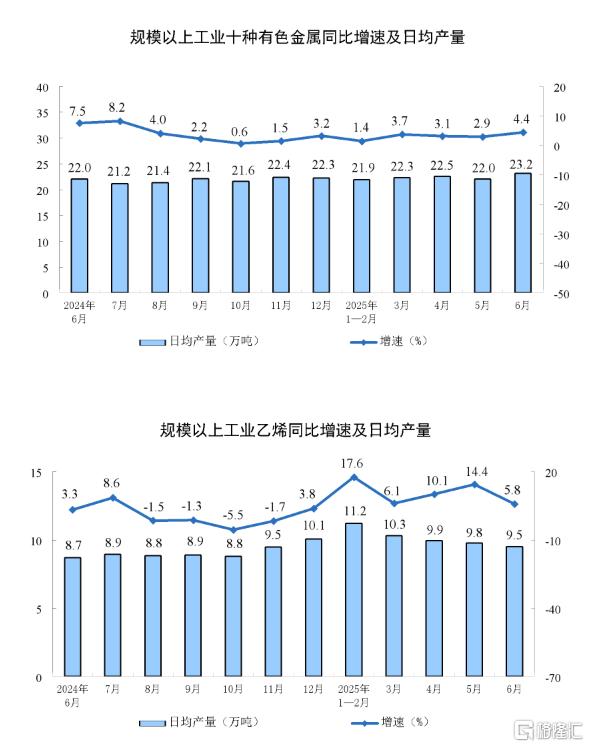 一文全览中国经济半年报！GDP同比增长5.3% ，社零总额增长5.0%