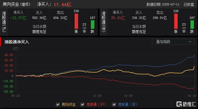 港股收评：恒指收涨0.46%，中资券商股冲锋，内房股回调！