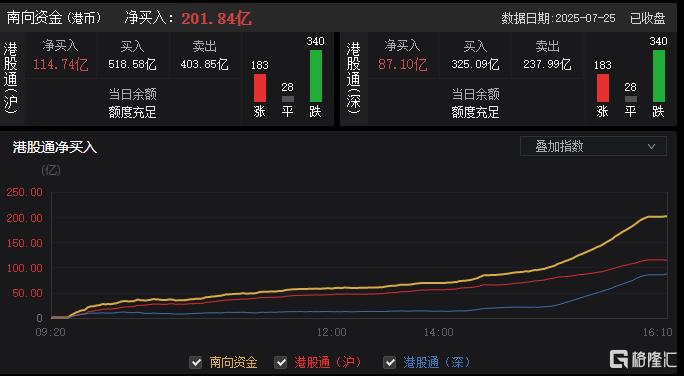 港股收评：三大指数跌超1%，科技、金融股多数低迷，半导体逆势拉升