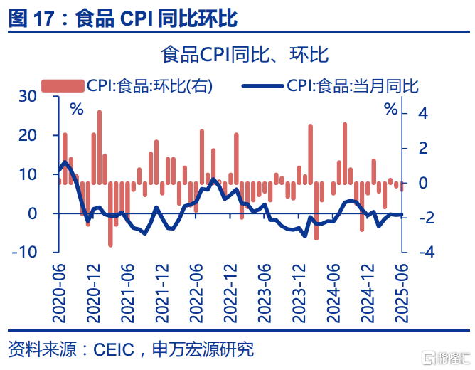 6月通胀：三大分化