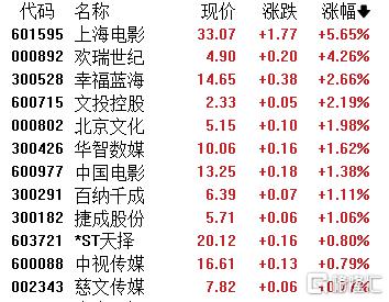 A股收评：三大指数齐跌！海南自贸区板块回调，半导体板块逆势拉升