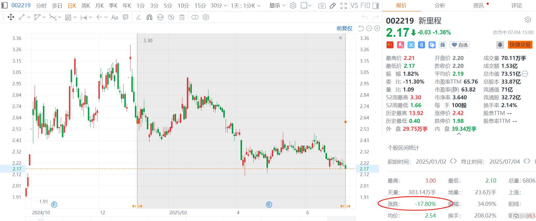 突发！又有A股董事长被立案调查，公司股价年内跌近18%
